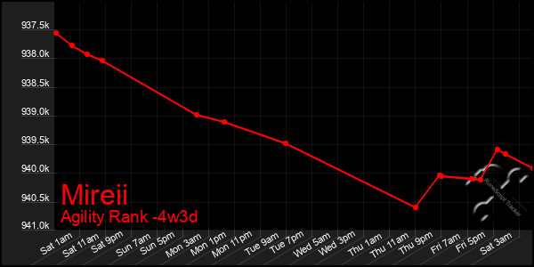 Last 31 Days Graph of Mireii