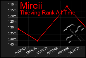Total Graph of Mireii