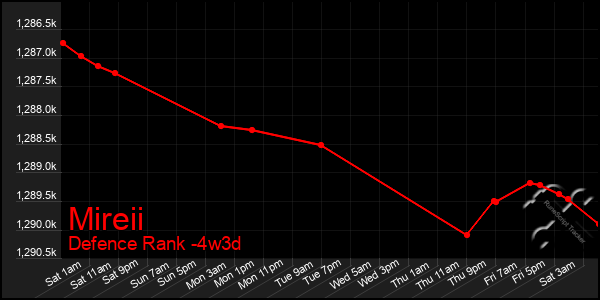 Last 31 Days Graph of Mireii