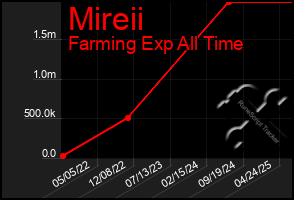 Total Graph of Mireii