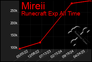 Total Graph of Mireii