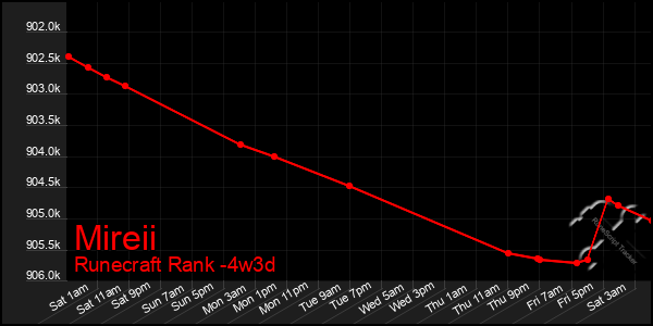 Last 31 Days Graph of Mireii