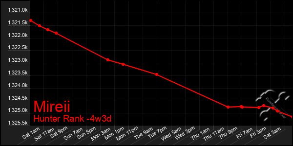 Last 31 Days Graph of Mireii