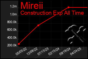 Total Graph of Mireii