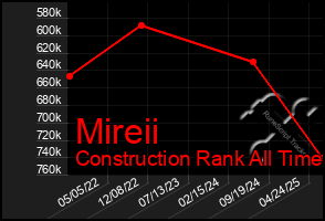Total Graph of Mireii