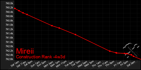 Last 31 Days Graph of Mireii