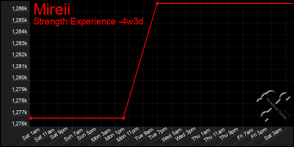 Last 31 Days Graph of Mireii