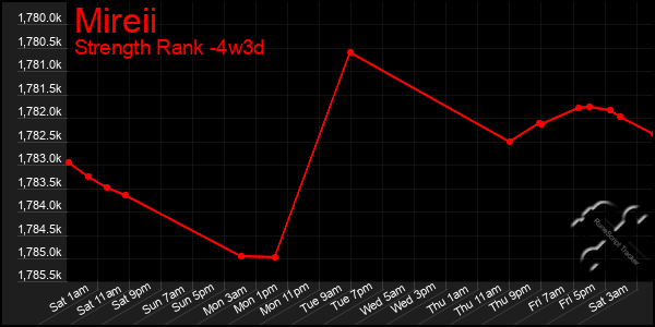 Last 31 Days Graph of Mireii