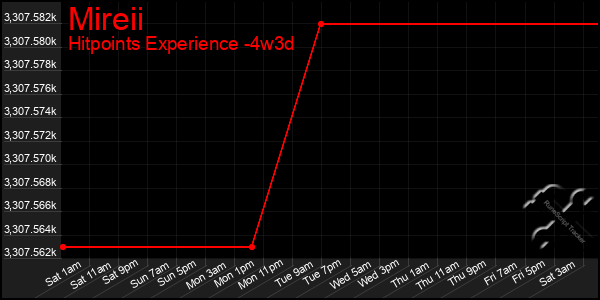 Last 31 Days Graph of Mireii