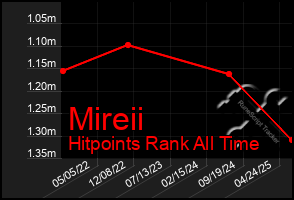 Total Graph of Mireii