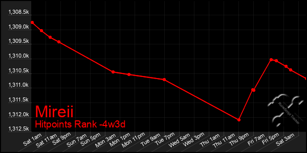 Last 31 Days Graph of Mireii