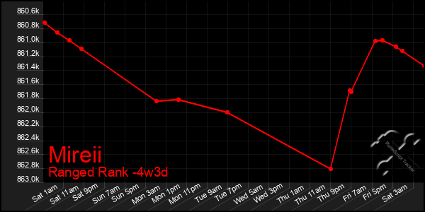 Last 31 Days Graph of Mireii