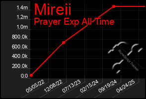 Total Graph of Mireii