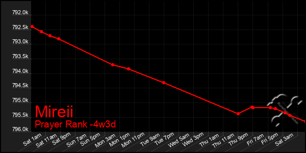 Last 31 Days Graph of Mireii