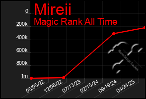 Total Graph of Mireii