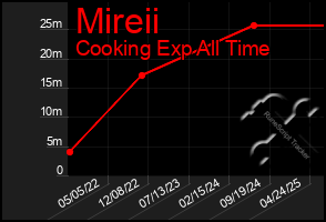 Total Graph of Mireii