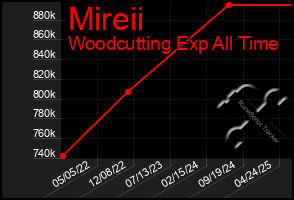 Total Graph of Mireii