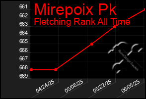 Total Graph of Mirepoix Pk
