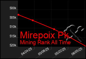 Total Graph of Mirepoix Pk
