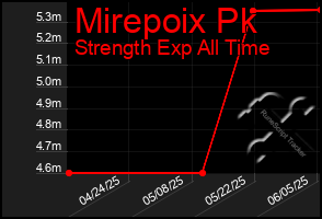 Total Graph of Mirepoix Pk