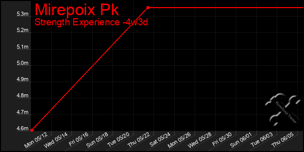 Last 31 Days Graph of Mirepoix Pk