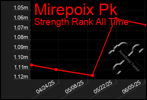 Total Graph of Mirepoix Pk