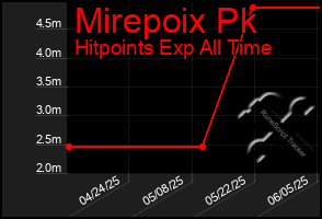 Total Graph of Mirepoix Pk