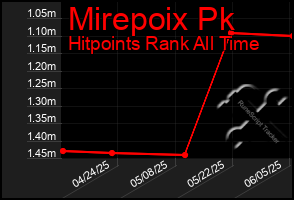 Total Graph of Mirepoix Pk