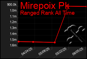 Total Graph of Mirepoix Pk