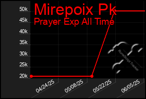 Total Graph of Mirepoix Pk