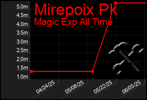 Total Graph of Mirepoix Pk