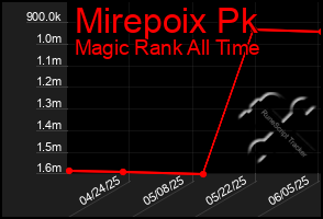 Total Graph of Mirepoix Pk