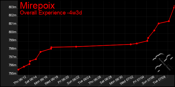 Last 31 Days Graph of Mirepoix