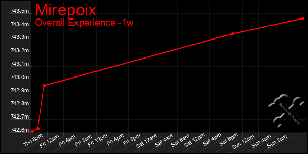 1 Week Graph of Mirepoix