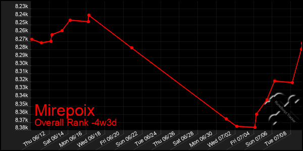 Last 31 Days Graph of Mirepoix