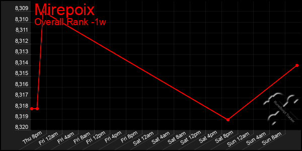 1 Week Graph of Mirepoix