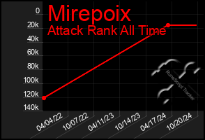 Total Graph of Mirepoix