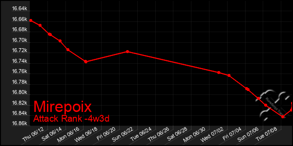 Last 31 Days Graph of Mirepoix