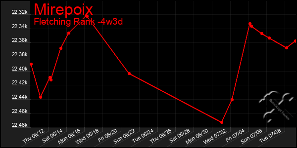 Last 31 Days Graph of Mirepoix