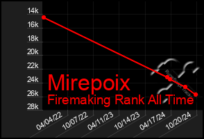 Total Graph of Mirepoix