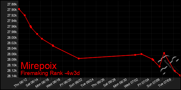 Last 31 Days Graph of Mirepoix