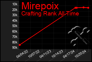 Total Graph of Mirepoix