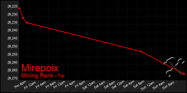 Last 7 Days Graph of Mirepoix