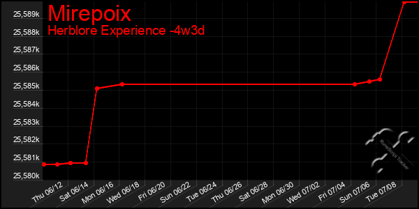 Last 31 Days Graph of Mirepoix