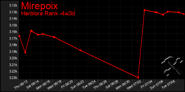 Last 31 Days Graph of Mirepoix