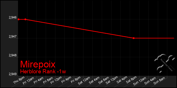 Last 7 Days Graph of Mirepoix