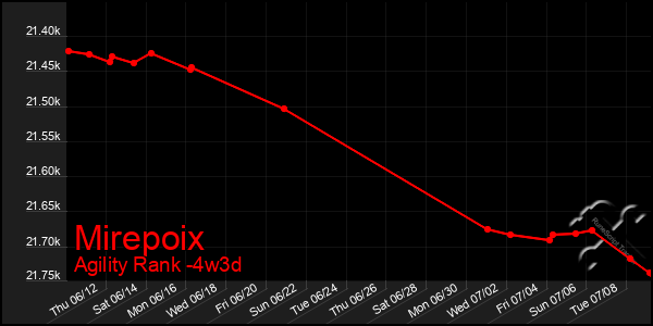 Last 31 Days Graph of Mirepoix