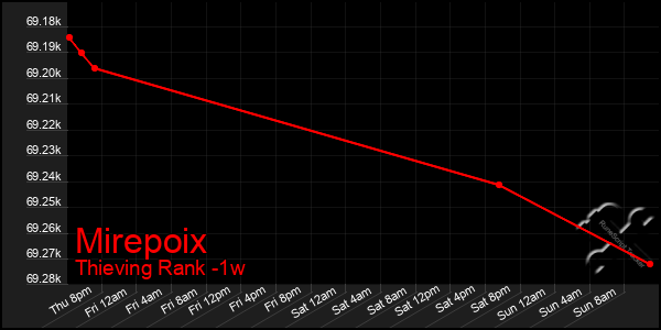 Last 7 Days Graph of Mirepoix