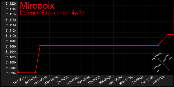Last 31 Days Graph of Mirepoix