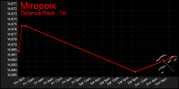 Last 7 Days Graph of Mirepoix